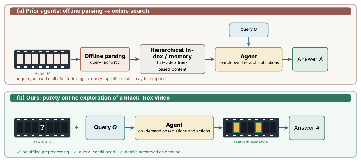 Offline vs online agent paradigms